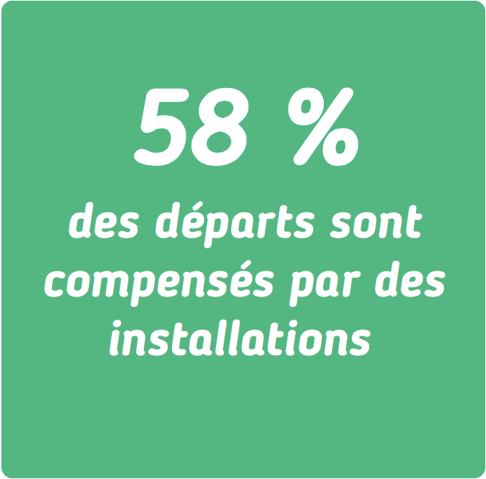 58% des départs sont compensés par des installations